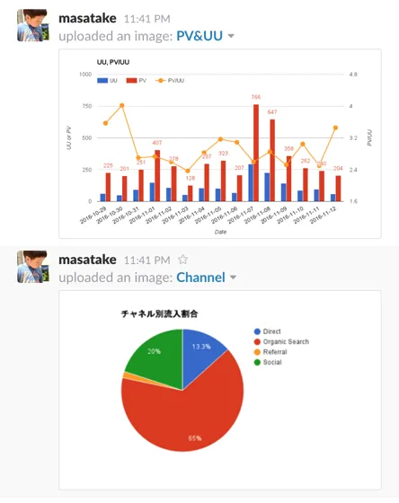 完成形のイメージです。自動で最新のKPIチャートをSlackへ定期ポストし、Slackをダッシュボード化します