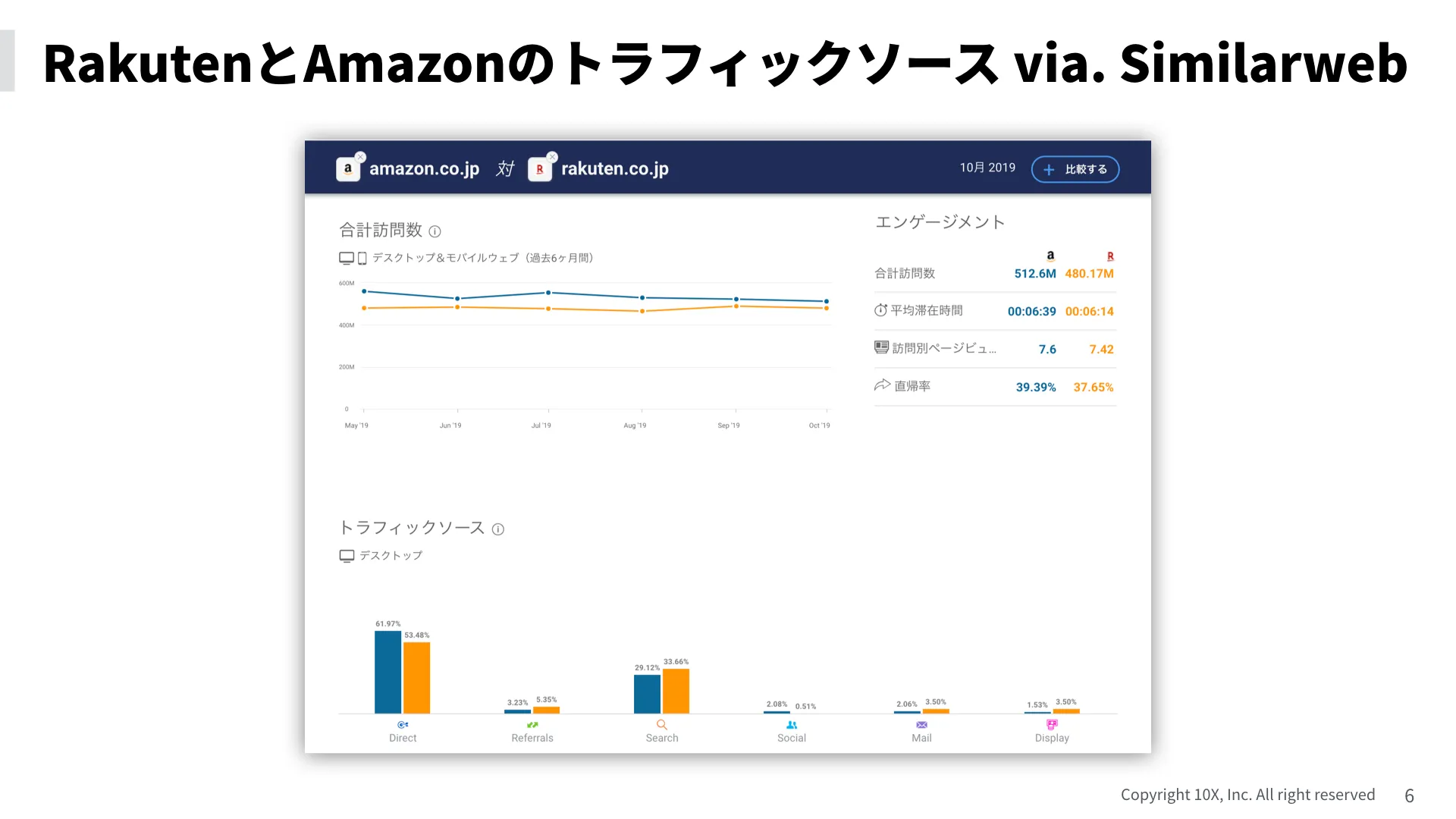 RakutenとAmazonのトラフィックソース via. Similarweb