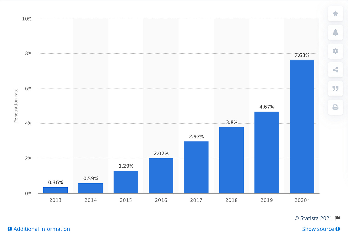 https://www.statista.com/statistics/1194968/china-online-penetration-rate-of-fresh-ecommerce/