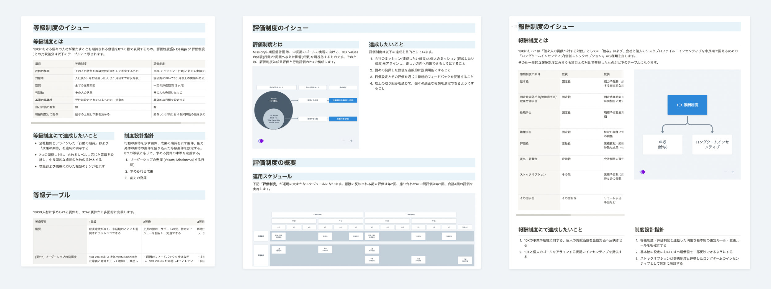 Design of 等級制度, 評価制度, 報酬制度をアウトプット。これと関連して採用時のオファールールも再設計