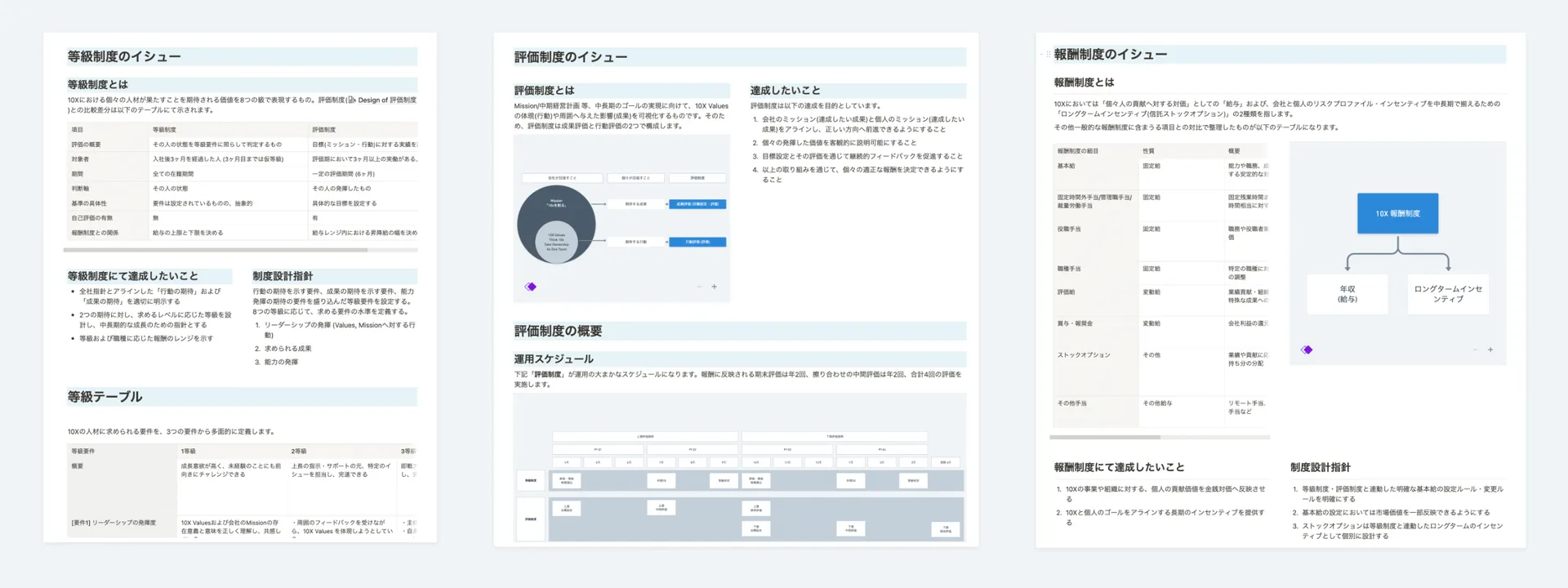 Design of 等級制度, 評価制度, 報酬制度をアウトプット。これと関連して採用時のオファールールも再設計