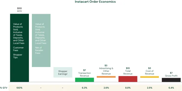 Instacartのバスケットエコノミクス
