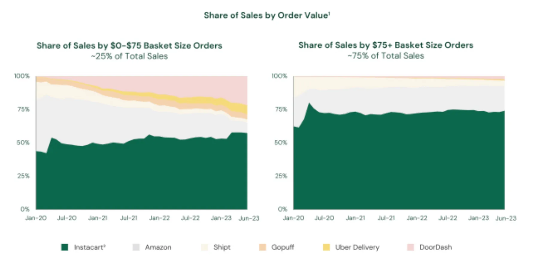 バスケット単価ごとの市場シェア