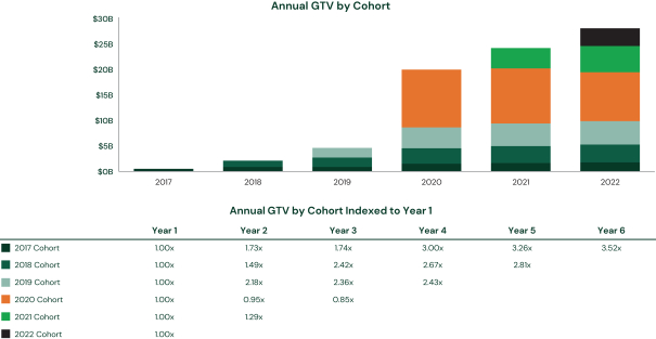 年間GTVのコホート