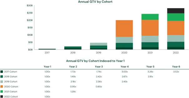 年間GTVのコホート