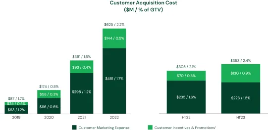 顧客獲得コストの推移
